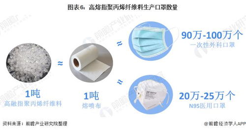 前瞻產業研究院 熔噴布需求暴漲 2020年聚丙烯及相關纖維制品發展現狀分析